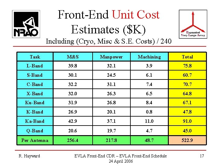 Front-End Unit Cost Estimates ($K) Including (Cryo, Misc & S. E. Costs) / 240