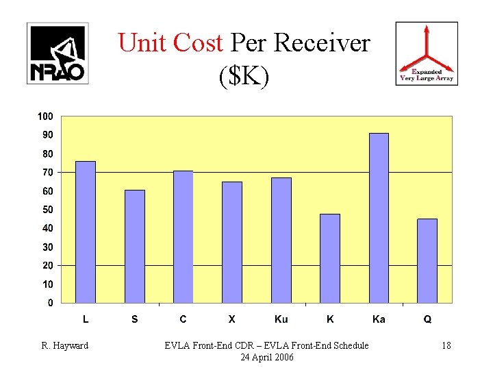 Unit Cost Per Receiver ($K) R. Hayward EVLA Front-End CDR – EVLA Front-End Schedule