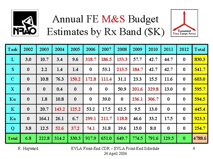 Annual FE M&S Budget Estimates by Rx Band ($K) Task 2002 2003 2004 2005