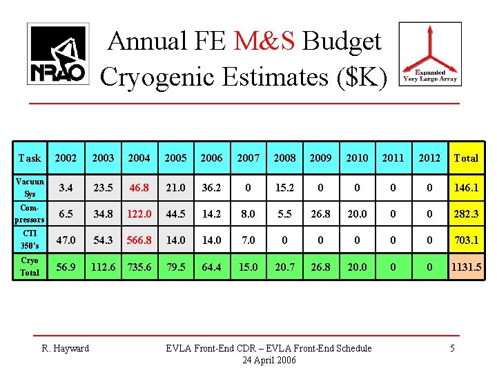 Annual FE M&S Budget Cryogenic Estimates ($K) Task 2002 2003 2004 2005 2006 2007