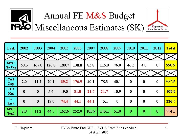 Annual FE M&S Budget Miscellaneous Estimates ($K) Task 2002 2003 2004 2005 2006 2007