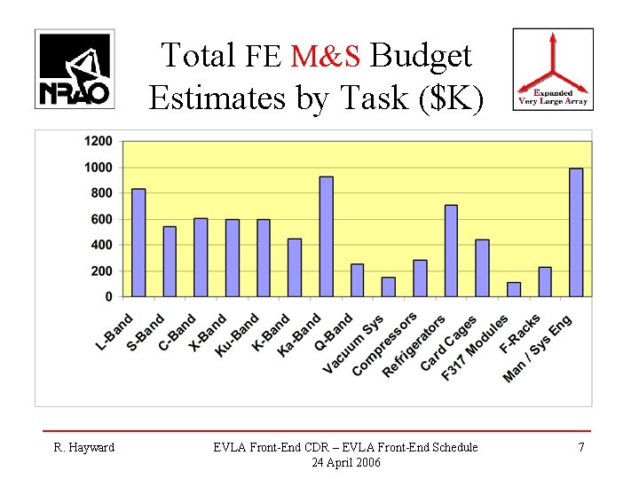 Total FE M&S Budget Estimates by Task ($K) R. Hayward EVLA Front-End CDR –