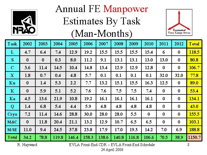 Annual FE Manpower Estimates By Task (Man-Months) Task 2002 2003 2004 2005 2006 2007