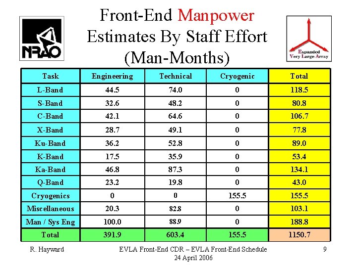 Front-End Manpower Estimates By Staff Effort (Man-Months) Task Engineering Technical Cryogenic Total L-Band 44.