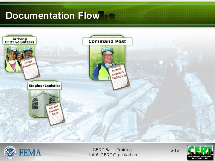 Documentation Flow CERT Basic Training Unit 6: CERT Organization 6 -16 