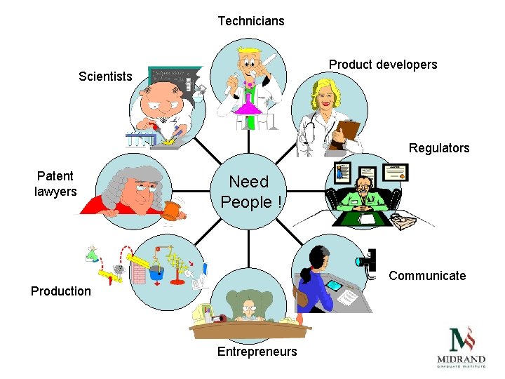 Technicians Product developers Scientists Regulators Patent lawyers Need People ! Communicate Production Entrepreneurs 
