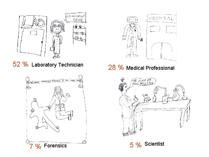 52 % Laboratory Technician 7% Forensics 28 % Medical Professional 5% Scientist 