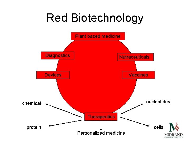 Red Biotechnology Plant based medicine Diagnostics Nutraceuticals Devices Vaccines nucleotides chemical Therapeutics protein cells