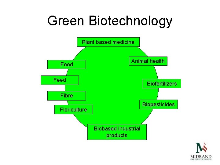 Green Biotechnology Plant based medicine Food Animal health Feed Biofertilizers Fibre Biopesticides Floriculture Biobased