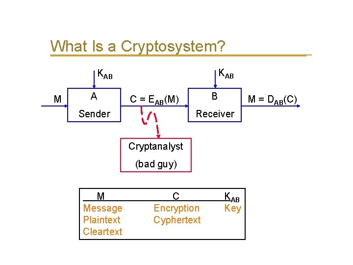 What Is a Cryptosystem? KAB M A B C = EAB(M) Sender M =