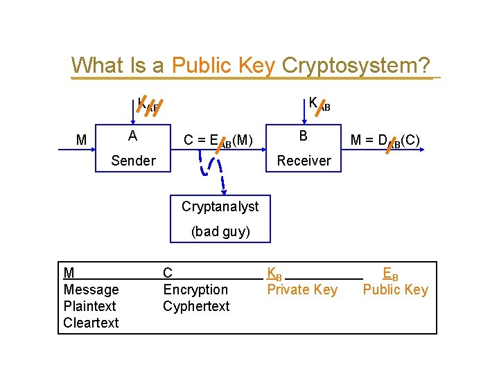 What Is a Public Key Cryptosystem? KAB A M C = EAB(M) Sender B