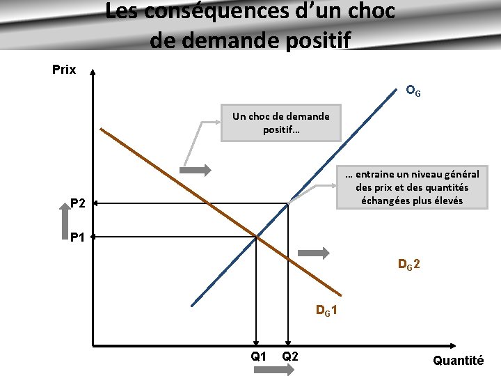 Les conséquences d’un choc de demande positif Prix OG Un choc de demande positif…