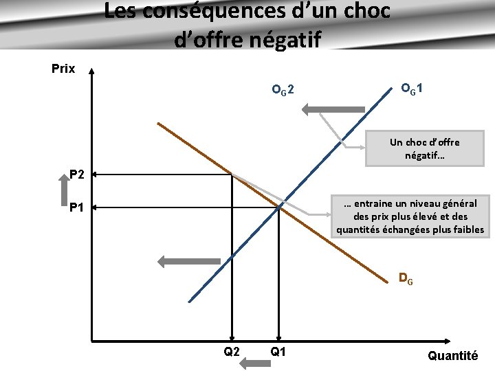 Les conséquences d’un choc d’offre négatif Prix OG 2 OG 1 Un choc d’offre