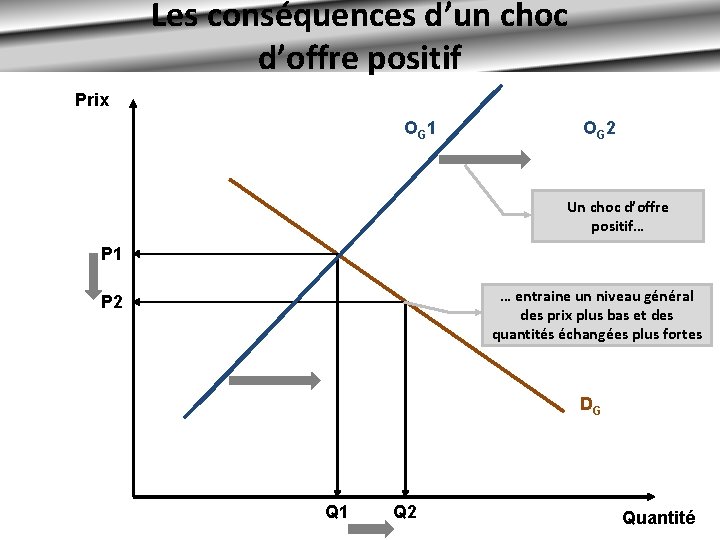 Les conséquences d’un choc d’offre positif Prix OG 1 OG 2 Un choc d’offre