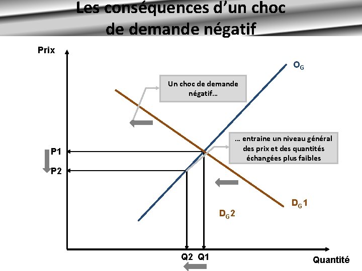 Les conséquences d’un choc de demande négatif Prix OG Un choc de demande négatif…