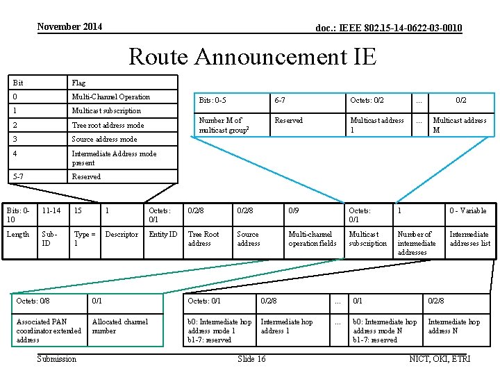 November 2014 doc. : IEEE 802. 15 -14 -0622 -03 -0010 Route Announcement IE