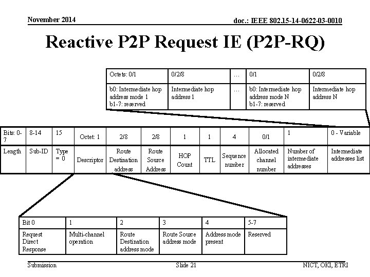 November 2014 doc. : IEEE 802. 15 -14 -0622 -03 -0010 Reactive P 2