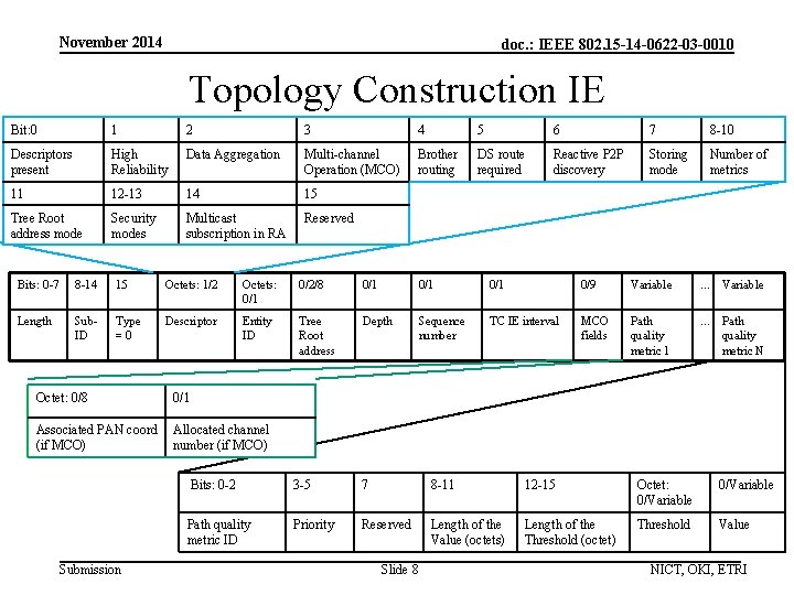 November 2014 doc. : IEEE 802. 15 -14 -0622 -03 -0010 Topology Construction IE