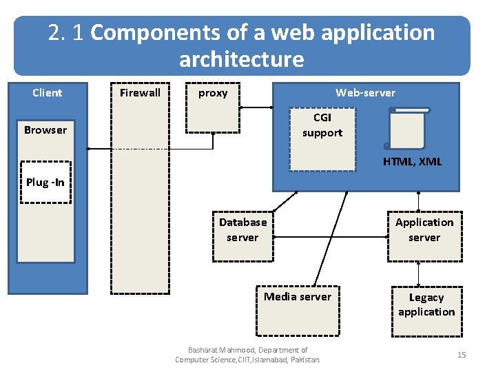 2. 1 Components of a web application architecture Client Firewall proxy Web-server CGI support