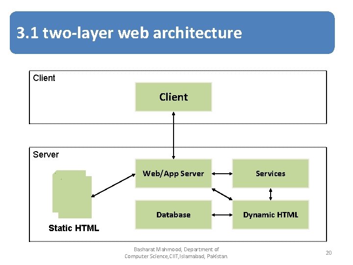 3. 1 two-layer web architecture Client Server Web/App Server Services Database Dynamic HTML Static