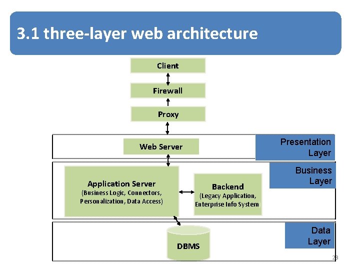 3. 1 three-layer web architecture Client Firewall Proxy Presentation Layer Web Server Application Server