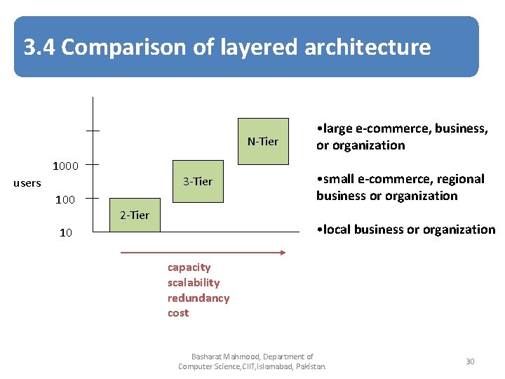 3. 4 Comparison of layered architecture N-Tier 1000 3 -Tier users 100 2 -Tier