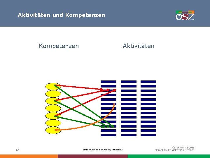 Aktivitäten und Kompetenzen 14 Aktivitäten Einführung in den GERS/ Nezbeda 