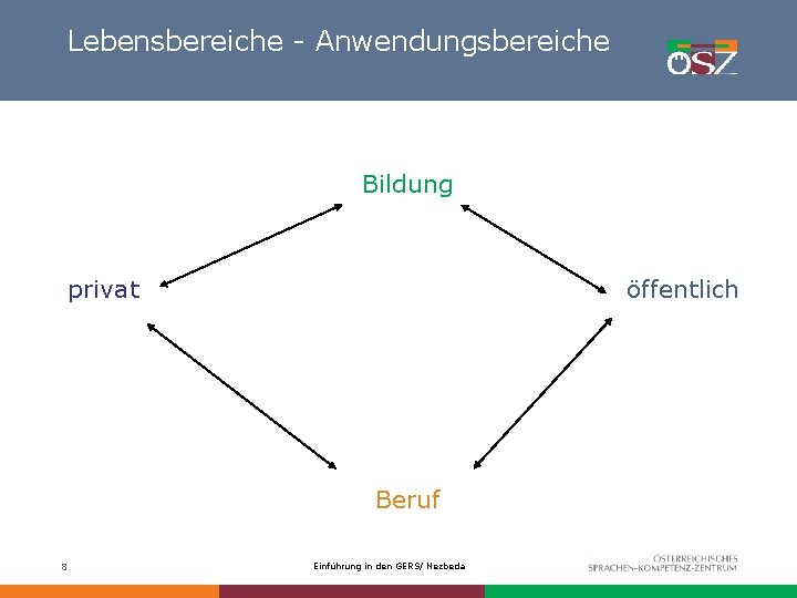 Lebensbereiche - Anwendungsbereiche Bildung privat öffentlich Beruf 8 Einführung in den GERS/ Nezbeda 