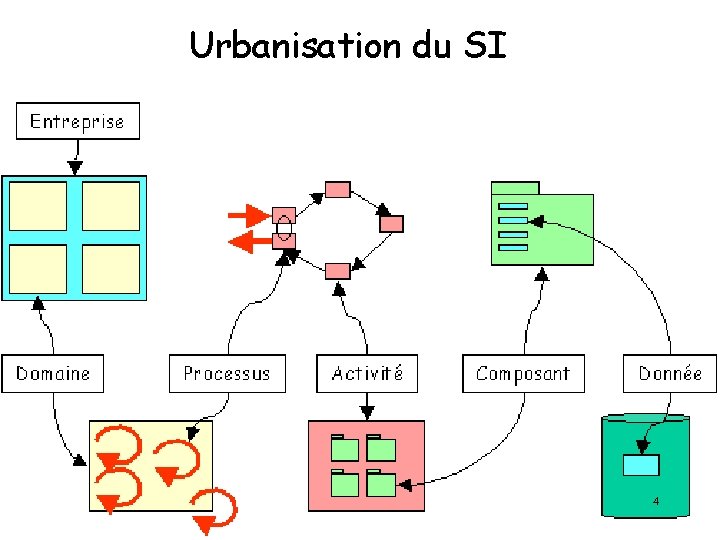 Urbanisation du SI 4 