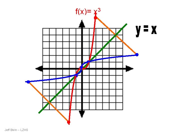 f(x)= x 3 Jeff Bivin -- LZHS 