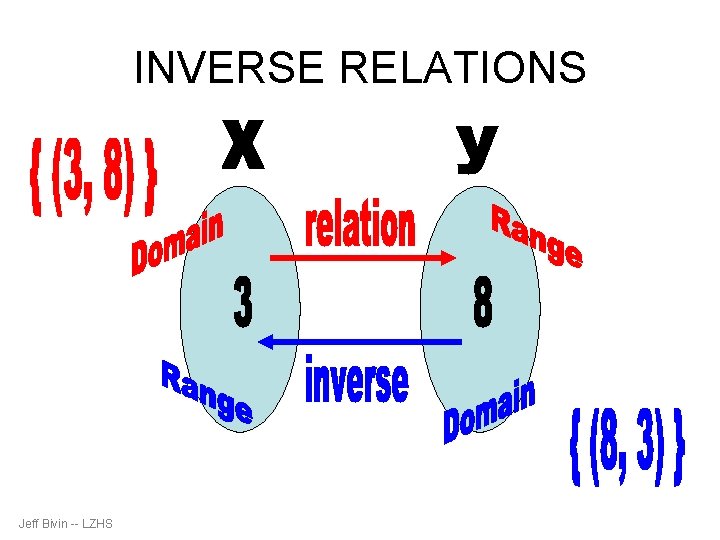 INVERSE RELATIONS Jeff Bivin -- LZHS 