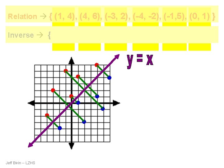 Relation { (1, 4), (4, 6), (-3, 2), (-4, -2), (-1, 5), (0, 1)