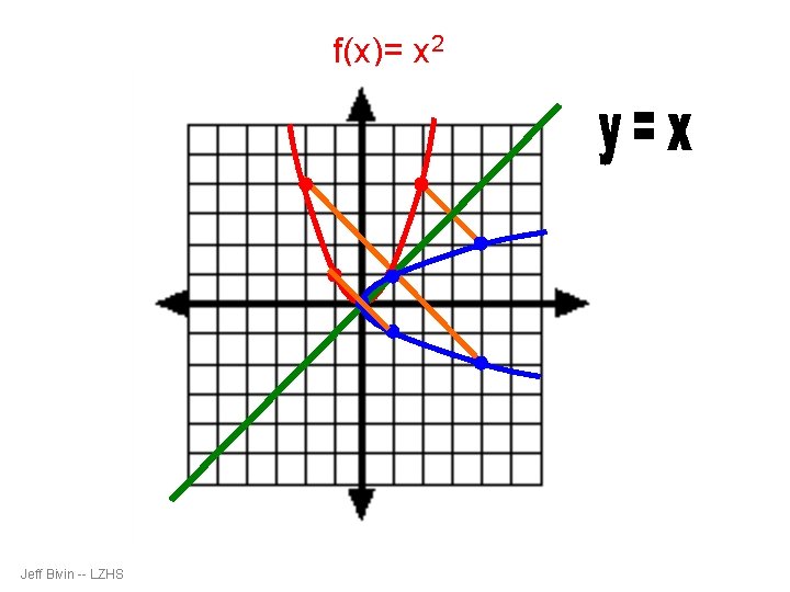 f(x)= x 2 Jeff Bivin -- LZHS 