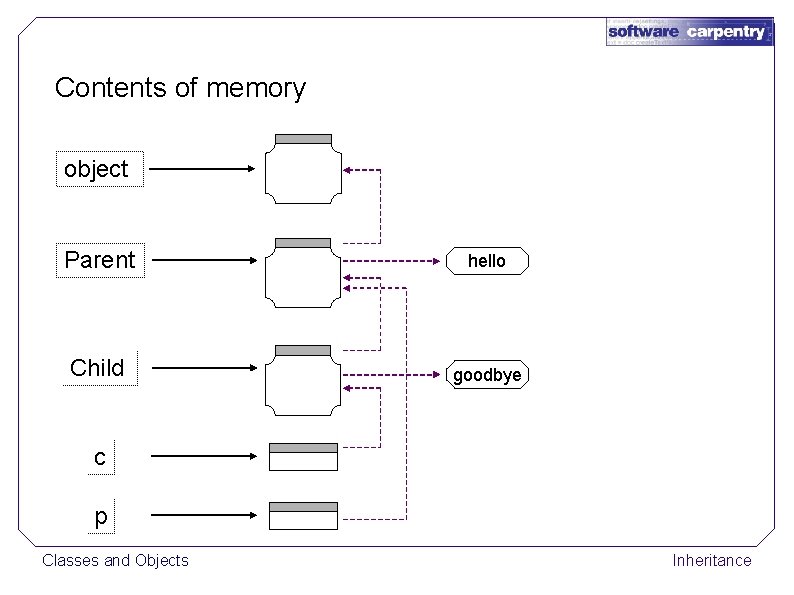 Contents of memory object Parent hello Child goodbye c p Classes and Objects Inheritance