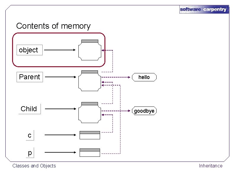 Contents of memory object Parent hello Child goodbye c p Classes and Objects Inheritance