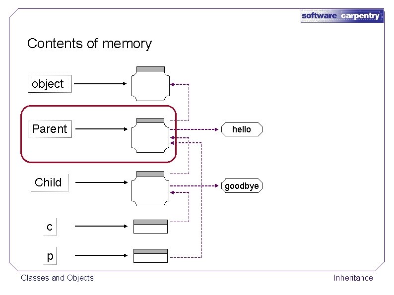 Contents of memory object Parent hello Child goodbye c p Classes and Objects Inheritance