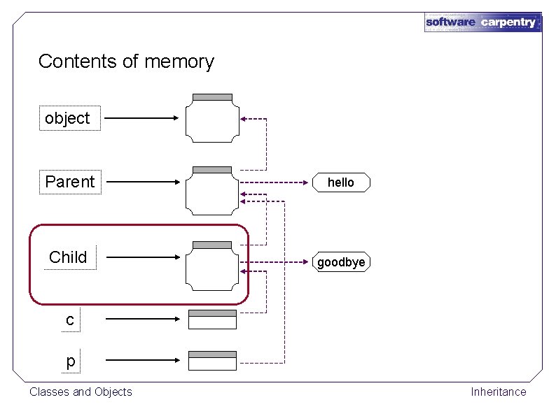 Contents of memory object Parent hello Child goodbye c p Classes and Objects Inheritance