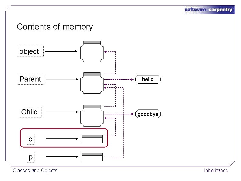 Contents of memory object Parent hello Child goodbye c p Classes and Objects Inheritance