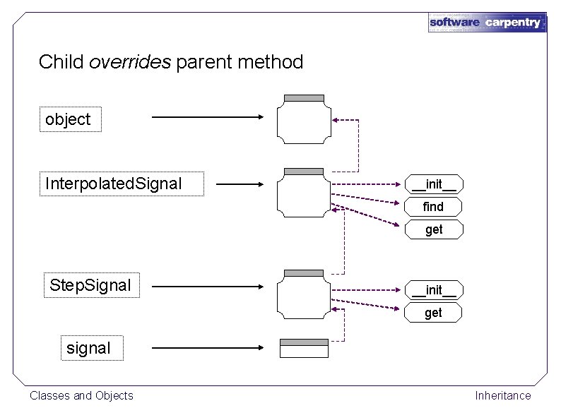Child overrides parent method object Interpolated. Signal __init__ find get Step. Signal __init__ get