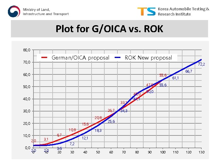 Korea Automobile Testing & Research Institute Plot for G/OICA vs. ROK 80, 0 German/OICA
