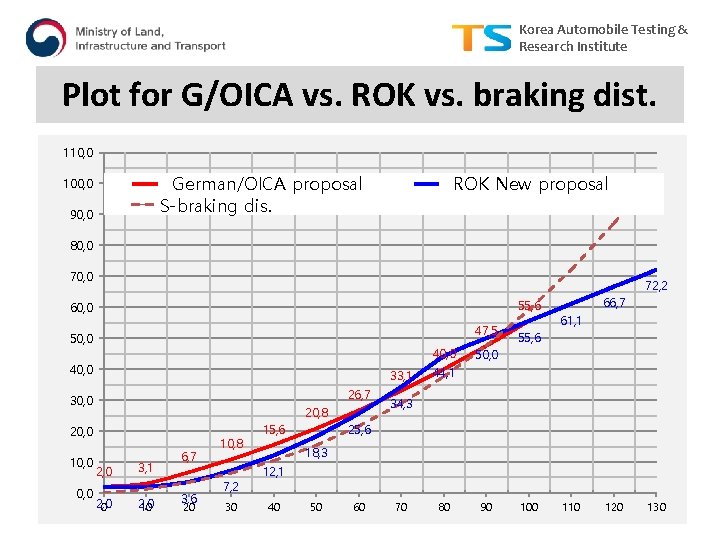 Korea Automobile Testing & Research Institute Plot for G/OICA vs. ROK vs. braking dist.