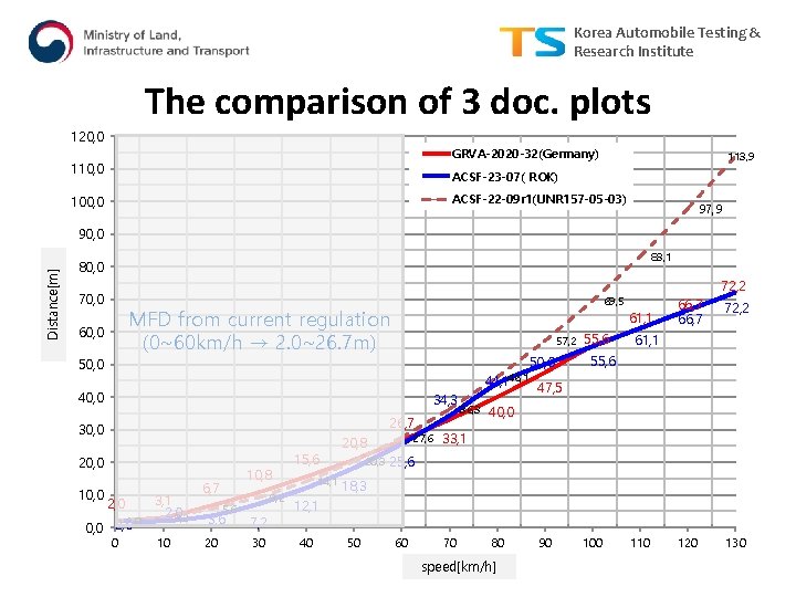 Korea Automobile Testing & Research Institute The comparison of 3 doc. plots 120, 0