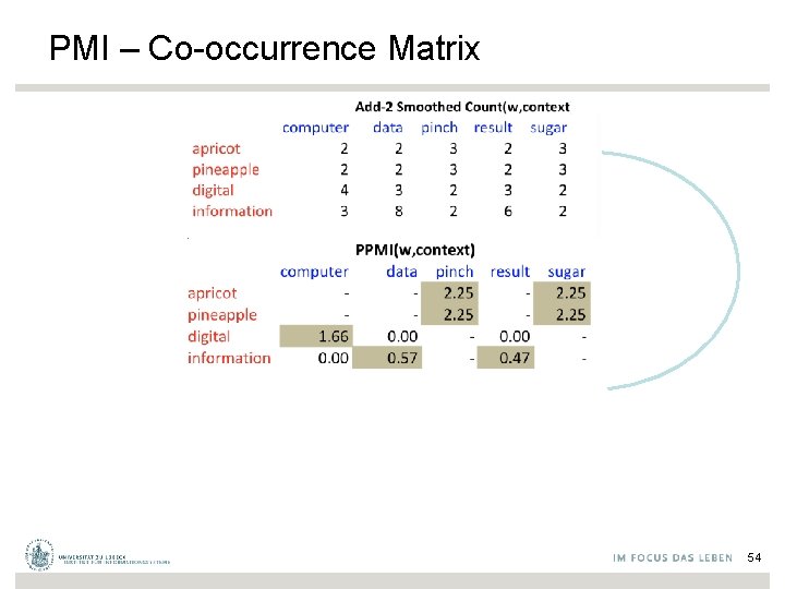 PMI – Co-occurrence Matrix Count(w, context) 54 