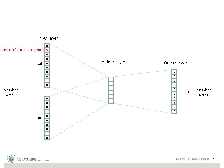 Input layer 0 Index of cat in vocabulary 1 0 0 cat 0 Hidden