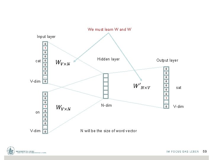 We must learn W and W’ Input layer 0 1 0 0 cat 0