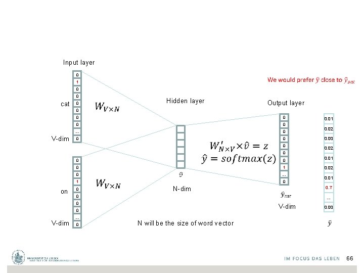 Input layer 0 1 0 0 cat 0 Hidden layer Output layer 0 V-dim