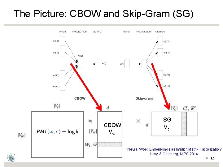 The Picture: CBOW and Skip-Gram (SG) CBOW Vw SG Vc “Neural Word Embeddings as