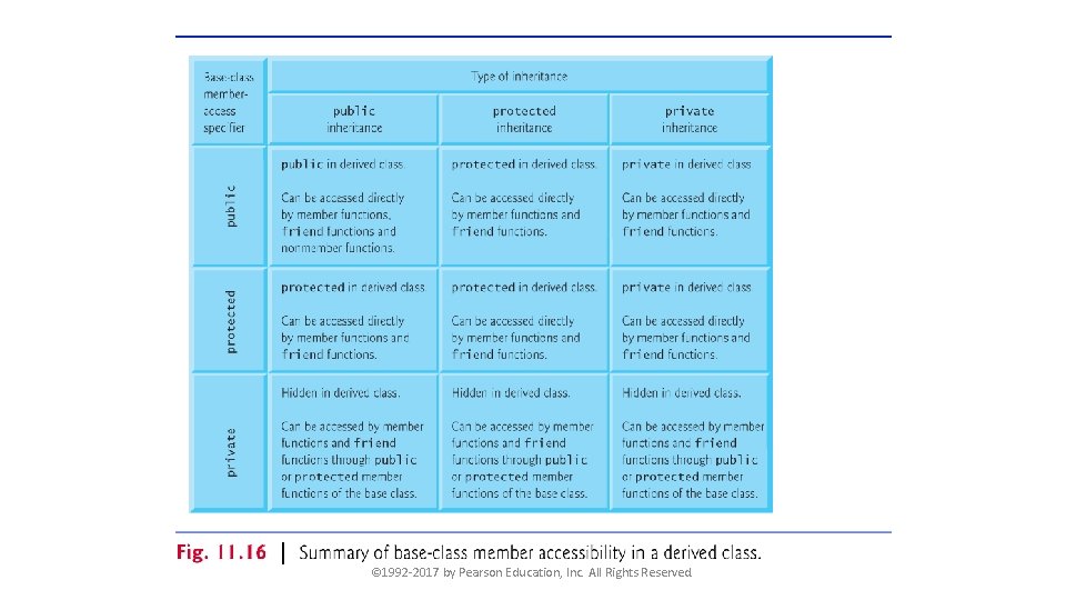 © 1992 -2017 by Pearson Education, Inc. All Rights Reserved. 