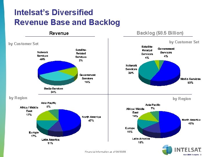 Intelsat’s Diversified Revenue Base and Backlog ($8. 5 Billion) Revenue by Customer Set by