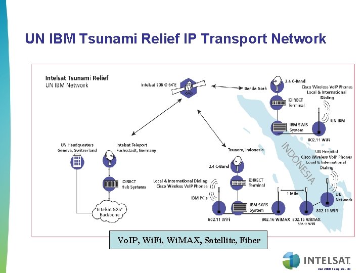 UN IBM Tsunami Relief IP Transport Network Vo. IP, Wi. Fi, Wi. MAX, Satellite,